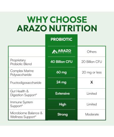 Arazo Nutrition Probiotic 40 Billion CFU - Shelf Stable with Prebiotics and Acidophilus - Stable Potency Until Expiration Time Delay Release Probiotics 60 Count (Pack of 1) - Buy Online on GoSupps.com