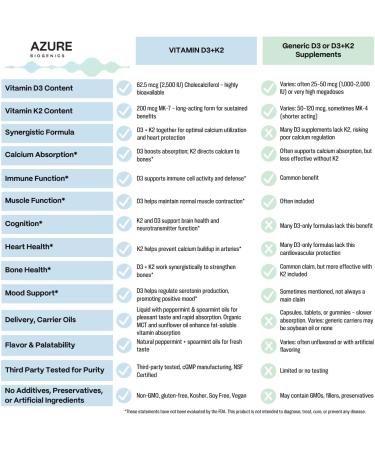 D3+K2 Liquid Mint Drops-High Potency D3 2500 IU K2 (MK7) 250 mcg- Bioavailable Fast Absorption- Supports Bone Immune Muscle Function Cognition Heart & Mood* - Pure Clean Ingredients - Buy Online on GoSupps.com