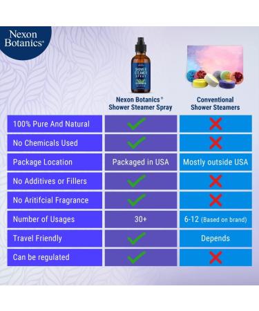 Breathe Shower Steamer Spray 2 fl oz - Peppermint Eucalyptus Aromatherapy Mist - Spa at Home with Natural Essential Oil Blend - Fresh Steam Shower Spray by Nexon Botanics - Buy Online on GoSupps.com