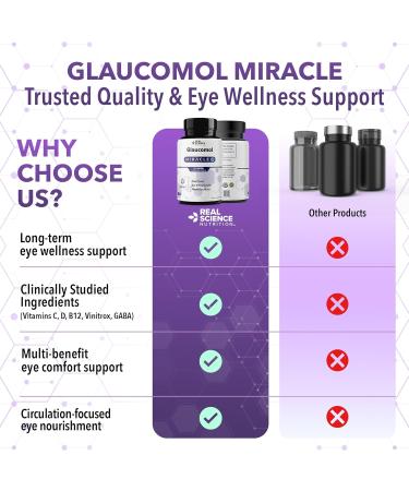 Real Science Glaucomol Miracle - Natural Eye Vitamins & Eye Supplements for Optic Nerve & Ocular Circulation Support with Vitamins C D & B12 for Vision Clarity & Eye Comfort Made in USA 60 Caps - Buy Online on GoSupps.com