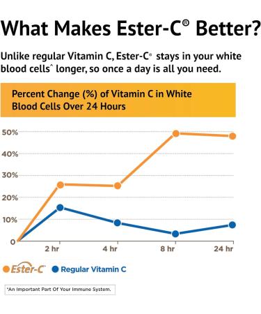 Ester-C 500mg with Citrus Bioflavonoids Capsules - 120 Count, 2.4 Ounce Pack - Supports Immune Health and Collagen Production - Buy Online on GoSupps.com