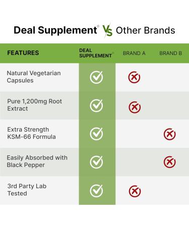 KSM 66 Ashwagandha 1,200mg with Black Pepper 120 Veggie Capsules Extra Strength Root Extract High Absorption Adaptogenic Supplements for Relaxation Energy & Brain Health Non-GMO - Buy Online on GoSupps.com
