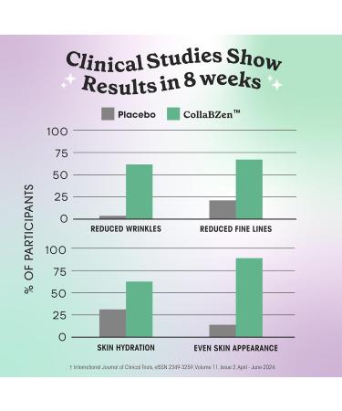 Fit & Lean CollaVen Vegan Collagen Builder Clinically Proven Vegan Plant-Based Collagen with Vitamin C for Youthful & Hydrated Skin Reduces Wrinkles Boosts Collagen Production 60 Vegan Capsules - Buy Online on GoSupps.com