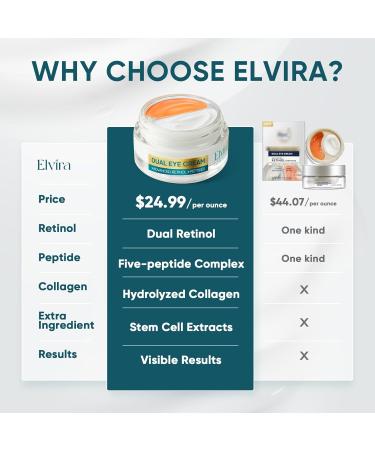 Elvira Dual Eye Cream for Dark Circles Puffiness Eye Bags Wrinkles Age-Defying Tightening and Moisturizing with Advanced Retinol Five-Peptide Complex and Stem Cell Extracts 0.68 OZ Unscented - Buy Online on GoSupps.com