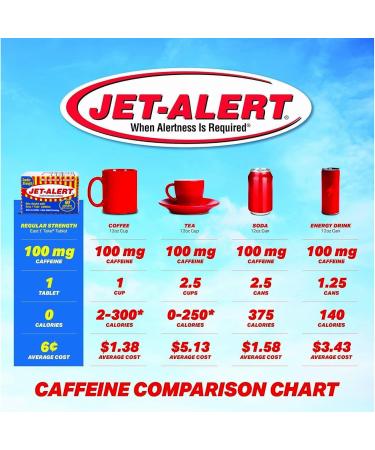 Jet Alert Double Strength Alertness Aid Caplets 200mg-90 Ct Value Packs (6) - Buy Online on GoSupps.com