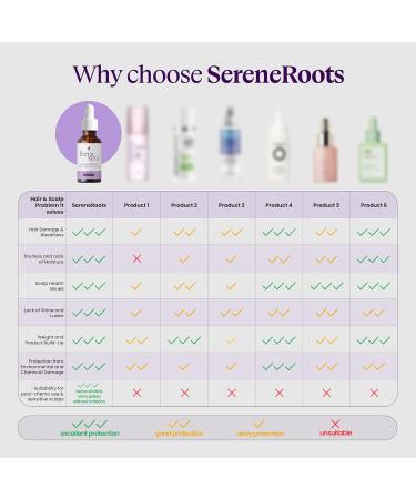 SereneRoots Hair & Scalp Revival Serum 2 Oz | Organic Hair Growth Serum | Deep Hydration & Scalp Soothing | Non-Greasy Reduces Breakage | Fast International Shipping - Buy Online on GoSupps.com