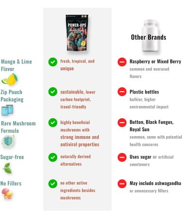 Power-Ups Mushroom Gummies Nootropic Adaptogenic with Agarikon, Mango & Lime Flavor, Vegan, Gluten-Free, Sugar-Free, Non-GMO, 10x Mushrooms, Focus, Energy, Mental Clarity, Lion's Mane, Reishi, Chaga - Buy Online on GoSupps.com