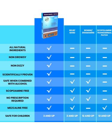 Ship-EEZ Sea Sickness Patch for Cruisers | Effective Relief for Nautical Adventures - Buy Online on GoSupps.com