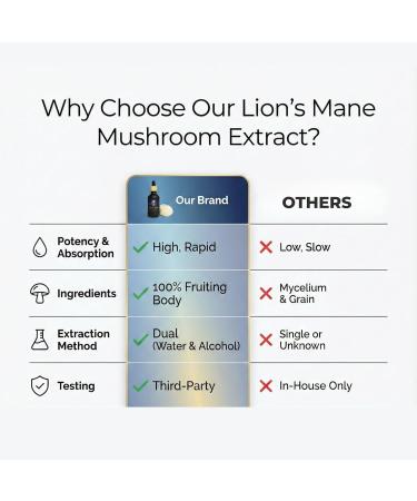 Sporenity Premium Lion s Mane Mushroom Extract Lab Certified Nootropic Tincture for Focus Memory & Brain Health Liquid Supplement Drops Vegan & Non-GMO 2oz (60ml) - Buy Online on GoSupps.com