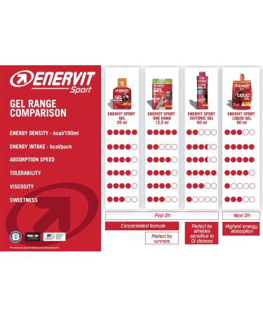 Enervit Sport Liquid Gel Citrus with Caffeine | High Carb Energy Gel for Running & Cycling | 18x60ml Pack - Buy Online on GoSupps.com