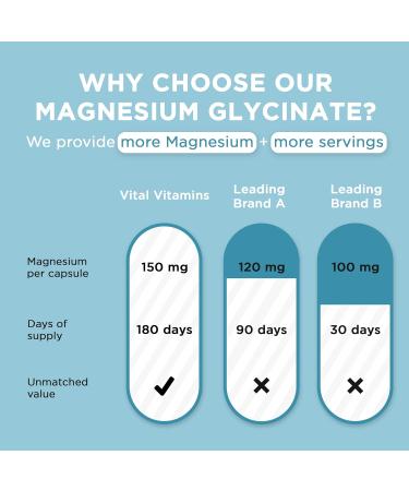 Vital Vitamins Magnesium Glycinate 500mg - High Absorption Formula - Promotes Relaxation Calmness & Restful Sleep - Pure Magnesium Supplement for Men & Women - 180 Capsules Vegan Non-GMO 180 Count (Pack of 1) - Buy Online on GoSupps.com