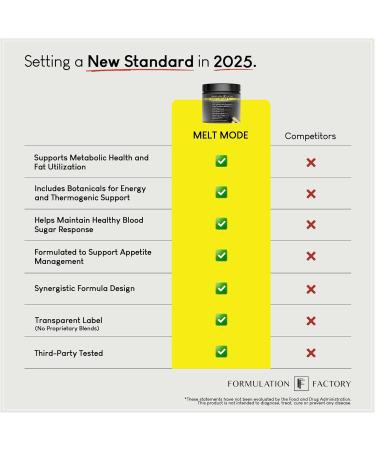 Formulation Factory Melt Mode 10-in-1 Wellness Supplement with Green Tea Extract L-Carnitine CLA Glucomannan Apple Cider Vinegar & More Supports Metabolism & Energy (2 Month Supply 120 Capsules) 120 Count (Pack of 1) - Buy Online on GoSupps.com