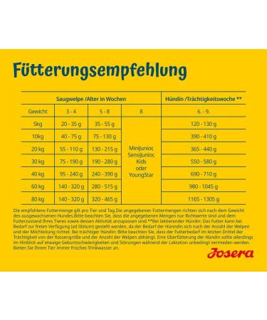 JOSERA Family Plus (1 x 12.5 kg) | Puppy | Premium dry food for pregnant/nursing female dogs & puppies | Salmon & Chicken | Optimal energy & L-carnitine intake | wheat free | Pack 1 - Buy Online on GoSupps.com
