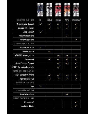 Cellucor P6 Original Testosterone Booster for Men  Build Advanced Anabolic Strength & Lean Muscle  Boost Energy Performance  Increase Virility Support  120 Capsules Testosterone Advanced Support 120 Count (Pack of 1) - Buy Online on GoSupps.com
