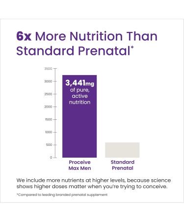 Proceive Max Fertility Supplement Bundle for Men & Women High-Strength Pre-Conception Vitamins Minerals & Amino Acids with Zinc Folate Selenium Myo-Inositol Vitamin D & CoQ10 60 Vegan Drink Mix - Buy Online on GoSupps.com