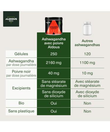 Organic Ashwagandha 2160mg | 250 Vegetable Capsules | Organic Ashwagandha Root with Black Pepper | Withania Somnifera | Wellness Anti Stress Energy Sleep | No Additives | Certified Organic - Buy Online on GoSupps.com