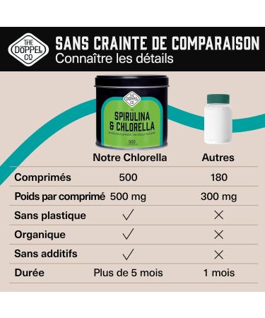Organic Spirulina and Chlorella | 500 Tablets | 1500 mg per dose | Algae Spirulina and Chlorella Algae | No Additives - Soothing Effect - Detox | Organic Vegan Protein - Plastic Free - Buy Online on GoSupps.com