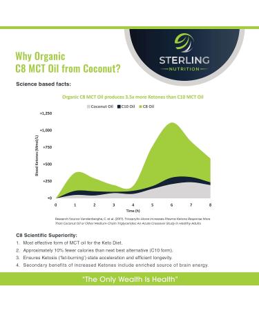 Organic Pure C8 MCT Oil - 100% Coconut - Boosts Ketones 3X - Keto & Bulletproof Coffee - Vegan - 500ml by Sterling Nutritionn - Buy Online on GoSupps.com