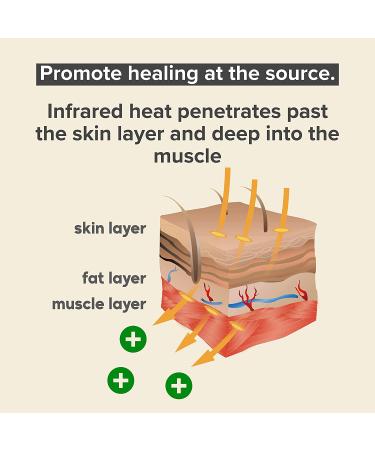 36x24 Venture Heat Far Infrared Deep Heating Pad for Injury Recovery and Pain Relief - 10 Hour Shutoff, Ultra-Soft Electric Therapeutic Device - Half Length (Pack of 1) - Buy Online on GoSupps.com