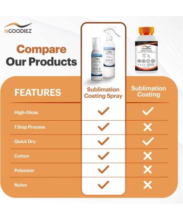 NGOODIEZ Sublimation Coating Spray | All Fabric Including 100% Cotton & Polyester | T-shirts & Canva | Quick Dry Formula | High Gloss Finish | Super Adhesion | 100ml - 3.38 Fl Oz | 1 Step Process | Pack of 1 - Buy Online on GoSupps.com