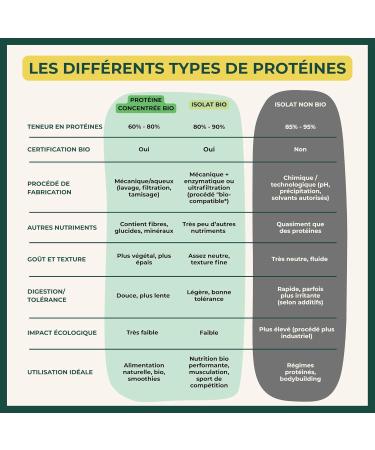 Prot ine de Pois Bio - Bioptimal - 80% Prot ines - 12% BCAA - Haute Digestibilit - Energie Sport Musculation - Poudre de Pois Jaune - 100% Pur - Conditionn en France - Certifi Ecocert - 500 g Go t neutre 500 g (Lot de 1) - Buy Online on GoSupps.com