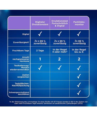 Clearblue Ovulation Test Kit for Women - 20 Tests + 1 Digital Holder | Fast & Accurate Fertility Tracking - Buy Online on GoSupps.com