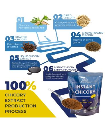 CHICORAYA Instant Chicory Coffee - Decaf & Diet Keto Vegan Blend - Caffeine-Free Substitute - Roasted Dandelion Root Powder - 14.1 oz - Buy Online on GoSupps.com