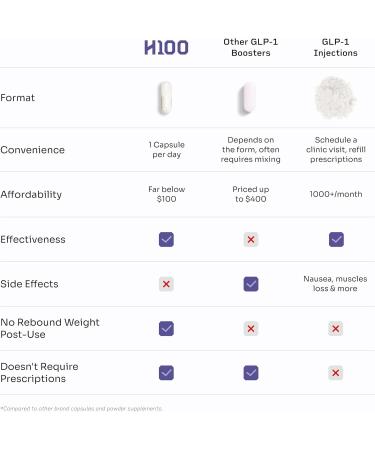 HELLO100 GLP-1 Supplement for Weight Management & Appetite Control with Akkermansia & Inulin Supports Gut Health & Metabolic Balance 60 Capsules - Buy Online on GoSupps.com