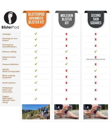 BlisterPod Advanced Blister Kit (18 Pc. Set) for Sport & Outdoors | Foot Blister Prevention & Treatment | Travel/Hiking/Running/Sports - Buy Online on GoSupps.com
