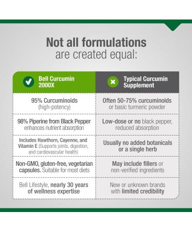 Bell Curcumin Supplements Curcumin 2000X - Unique Blend with Turmeric, Black Pepper, Vitamin E, Hawthorn- Help Support Digestion, Inflammation, Cardiovascular Health & Peripheral -90 Units Curcumin 2000X (Pack of 1) - Buy Online on GoSupps.com