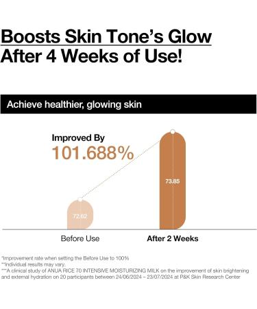 KOLMAR KOREA CoLTD ANUA Rice 70 Intensive moisturizing milk lotion for deep hydration and care radiant glass skin rice water niacinamide light Korean skin care 150 ml - Buy Online on GoSupps.com