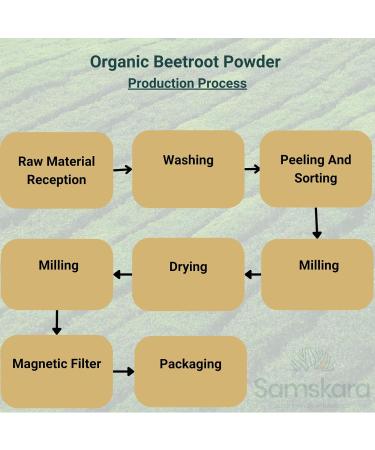 Beetroot Powder | Organic Organic | Beetroot Powder | Organic Organic | Samskara food for thought (1 kg) - Buy Online on GoSupps.com
