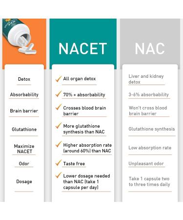 NACET 100mg with Glycine - Superior Absorption - Immune System Support - 60 Capsules (2 Pack) - Buy Online on GoSupps.com