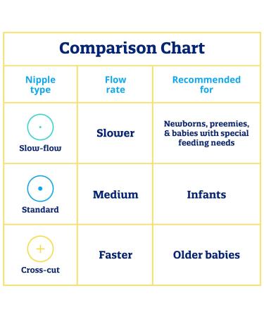 Enfamil Slow Flow Nipples 24 Count - Latex & BPA Free (Pack of 2) - Buy Online on GoSupps.com