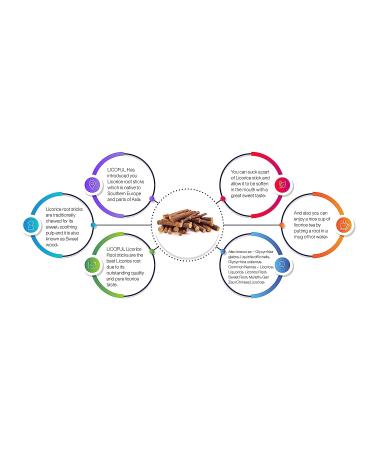 LICOFUL Licorice Root Sticks - 100% Pure and Natural Flavor - 18-25 Sticks, 3.5-5 Inches Long - 3.52 Ounce Pack - Chew Licorice Root - Buy Online on GoSupps.com