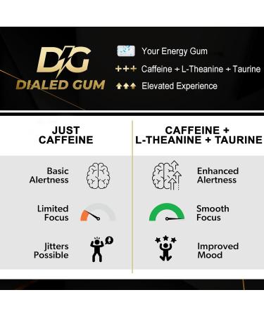 Dialed Energy Caffeine Gum (112 Pieces) | 50mg Caffeine | Sugar Free & Aspartame Free Gum with L-theanine + Taurine + Vitamin B12 + B6 | Nootropic Energy & Focus Supplement - Xylitol Gum | (Cool Mint) - Buy Online on GoSupps.com