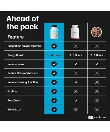 JustFloow Genius MindÂ® Nootropic Brain Supplement  Support Cognitive Function  Energy Levels  Focus & Memory Function - 17 Brain Boosting Ingredients Including Lions Mane  Bacopa  Ginkgo & Vitamin B12 - Buy Online on GoSupps.com