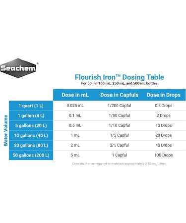 Seachem Flourish Highly Concentrated Iron 250 ml - Buy Online on GoSupps.com