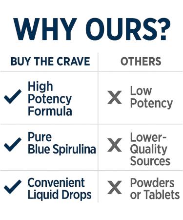BUY THE CRAVE Blue Spirulina Drops 500 mg per Serving | Natural Phycocyanin | 60 Servings | Superfood Liquid Extract for Energy Immunity & Antioxidant Support - Buy Online on GoSupps.com