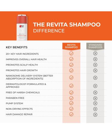 DS Laboratories Revita Thickening Shampoo and Conditioner Set Promotes Hair Growth Sulfate Free Biotin Caffeine & DHT Blocker Hair Care - Buy Online on GoSupps.com