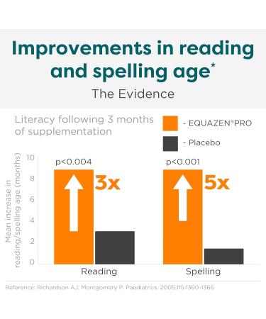 Equazen Pro SFI Health Fish Oil Jelly Chews - Omega 3 & Omega 6 for Kids & Teens - EPA GLA & DHA for Kids Mood Memory & Focus Support - Optimized for Bioavailability & Absorption (45 Jelly Chews) - Buy Online on GoSupps.com