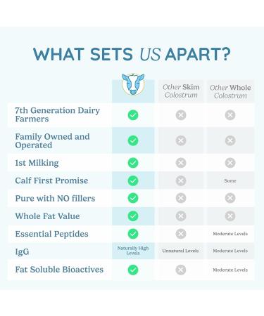 WONDERCOW Colostrum Supplement Powder - Gut Health Immune Support & Muscle Recovery | Natural Pure Bovine Colostrum Superfood - 60 Unflavored Servings - Buy Online on GoSupps.com