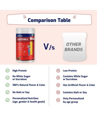 LC SuperMilk Height+ for Girls 13+: 13g Protein Zero Refined Sugar Double Chocolate 400g - Boost Growth & Health - Buy Online on GoSupps.com