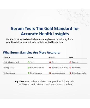 EqualDx 4-in-1 Stress, Sleep & Thyroid Test – Cortisol Test Kit at Home with DHEA-S, TSH, Cortisol/DHEA Ratio - Adrenal & Thyroid Hormone Panel - Clinical-Grade Accuracy Painless Collection - Buy Online on GoSupps.com