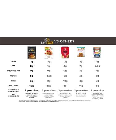 TruEats Diabetic Friendly Pancake & Waffle Mix - Protein & Fiber Rich, Low Glycemic, Gluten Free, Monk Fruit Sweetened (Vegan & Dairy Free) - Buy Online on GoSupps.com