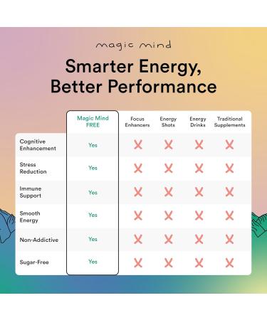 Magic Mind FREE Energy and Focus Drink Shots - Stress Relieving No Jitters Ashwagandha Vitamin B12 Vitamin C Matcha Green Tea Functional Mushrooms Caffeine Free - 2 FL Oz (15 Pack) - Buy Online on GoSupps.com