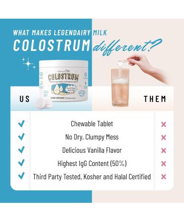 Legendairy Milk Bovine Colostrum Chewable Tablets - Daily Gut Health & Immune Support - Hair, Skin & Nails - 50% IgG Concentration - Colostrum Supplement for Women, Men, & Kids - 60ct, Vanilla Flavor - Buy Online on GoSupps.com