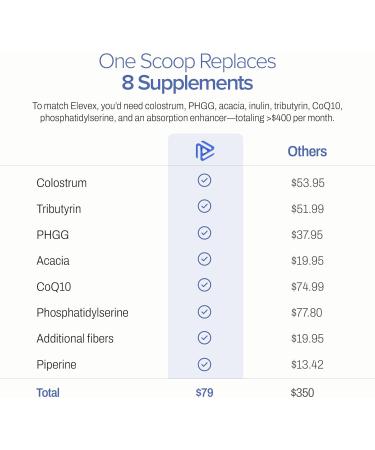 Elevex Gut Health Powder 3g Colostrum (30% IgG) + Tributyrin ( 60% Butyrate Purity) + PHGG Prebiotics Gut Lining, Gut Brain & Bloating Support BiomeCore 30 Servings (Vanilla) - Buy Online on GoSupps.com