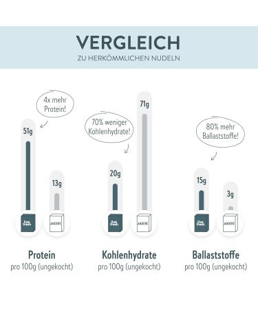 LiveFresh Low Carb High Protein Pasta - 6 Pack | Healthy International Shipping - Buy Online on GoSupps.com