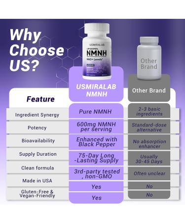 USMIRALAB Pure NMNH Supplement Capsules: More Effective Than Nicotinamide Riboside | Boost Cellular Vitality Anti-Aging & Energy | Vegan Non-GMO | 120 Capsules (60 Servings) - Buy Online on GoSupps.com
